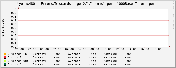 tyo-mx480 - Errors/Discards - ge-2/1/1 (nms1-perf:1000Base-T:for iperf)