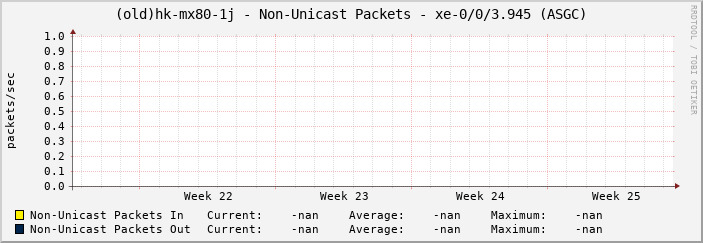 (old)hk-mx80-1j - Non-Unicast Packets - xe-0/0/3.945 (ASGC)