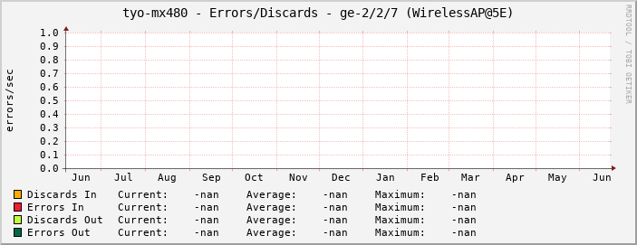 tyo-mx480 - Errors/Discards - ge-2/2/7 (WirelessAP@5E)