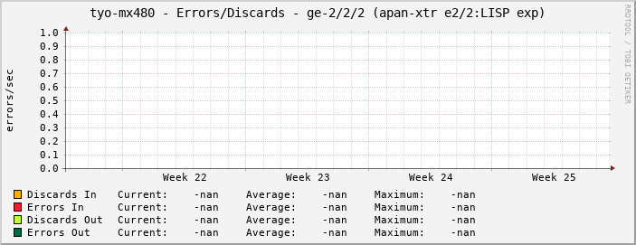 tyo-mx480 - Errors/Discards - ge-2/2/2 (apan-xtr e2/2:LISP exp)