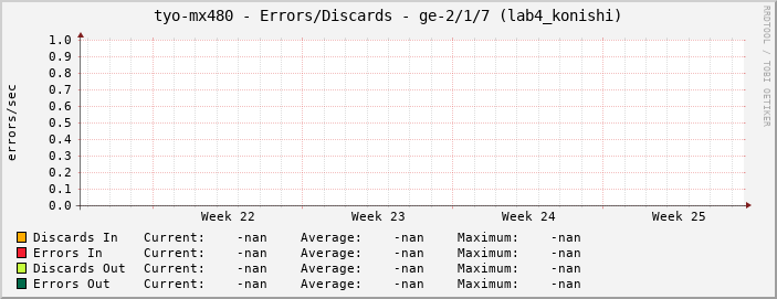 tyo-mx480 - Errors/Discards - ge-2/1/7 (lab4_konishi)