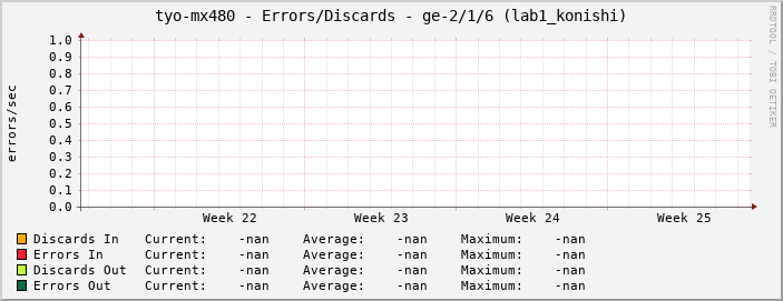 tyo-mx480 - Errors/Discards - ge-2/1/6 (lab1_konishi)