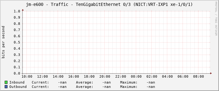 jm-e600 - Traffic - TenGigabitEthernet 0/3 (NICT:VRT-IXP1 xe-1/0/1)