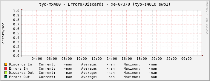 tyo-mx480 - Errors/Discards - xe-0/3/0 (tyo-s4810 swp1)