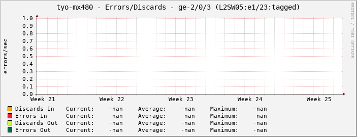 tyo-mx480 - Errors/Discards - ge-2/0/3 (L2SW05:e1/23:tagged)