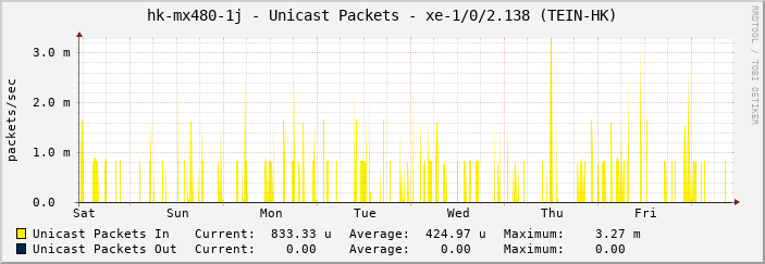 hk-mx480-1j - Unicast Packets - et-1/1/0 (et-0/0/1 kote-mx2010-t [SR129346])