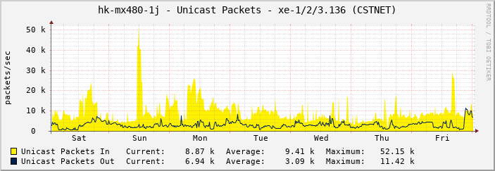 hk-mx480-1j - Unicast Packets - xe-1/2/3.136 (CSTNET)