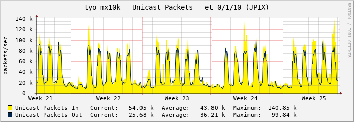 tyo-mx10k - Unicast Packets - et-0/1/10 (JPIX)