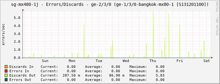 sg-mx480-1j - Errors/Discards - ge-2/3/0 (ge-1/3/0-bangkok-mx80-1 [S131201100])