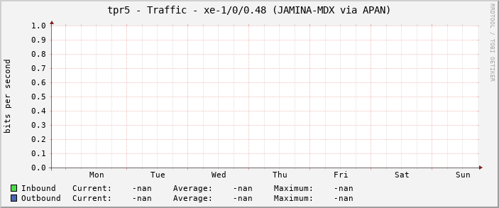 tpr5 - Traffic - xe-1/0/0.48 (JAMINA-MDX via APAN)