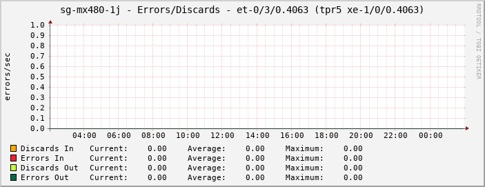 sg-mx480-1j - Errors/Discards - et-0/3/0.4063 (tpr5 xe-1/0/0.4063)