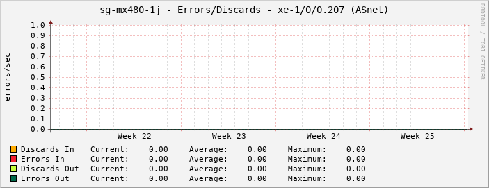 sg-mx480-1j - Errors/Discards - xe-1/0/0.207 (ASnet)