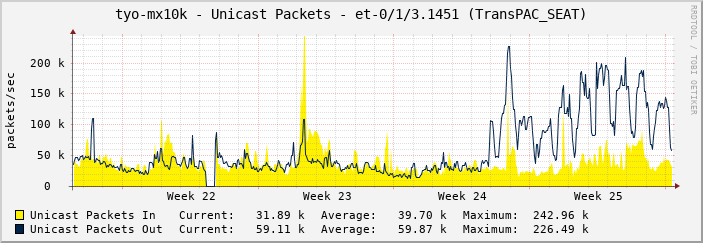 tyo-mx10k - Unicast Packets - et-0/1/3.1451 (TransPAC_SEAT)