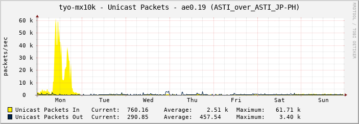 tyo-mx10k - Unicast Packets - ae0.19 (ASTI_over_ASTI_JP-PH)