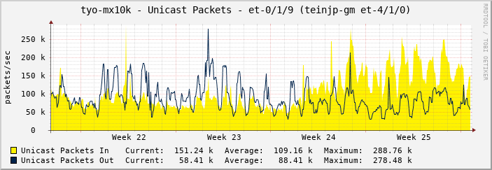 tyo-mx10k - Unicast Packets - et-0/1/9 (teinjp-gm et-4/1/0)