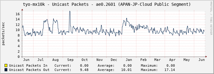 tyo-mx10k - Unicast Packets - ae0.2601 (APAN-JP-Cloud Public Segment)