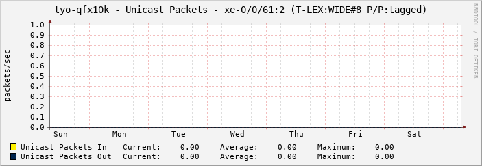 tyo-qfx10k - Unicast Packets - xe-0/0/61:2 (T-LEX:WIDE#8 P/P:tagged)