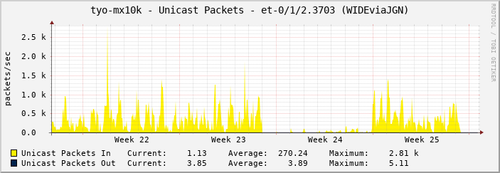 tyo-mx10k - Unicast Packets - et-0/1/2.3703 (WIDEviaJGN)
