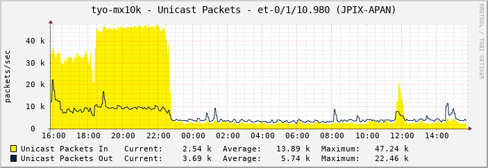 tyo-mx10k - Unicast Packets - et-0/1/10.980 (JPIX-APAN)