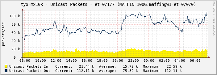 tyo-mx10k - Unicast Packets - et-0/1/7 (MAFFIN 100G:maffingw1-et-0/0/0)