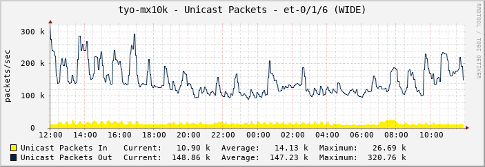 tyo-mx10k - Unicast Packets - et-0/1/6 (WIDE)