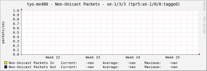 tyo-mx480 - Non-Unicast Packets - xe-1/3/3 (tpr5:xe-1/0/0:tagged)