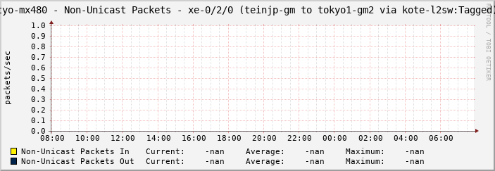 tyo-mx480 - Non-Unicast Packets - xe-0/2/0 (teinjp-gm to tokyo1-gm2 via kote-l2sw:Tagged)