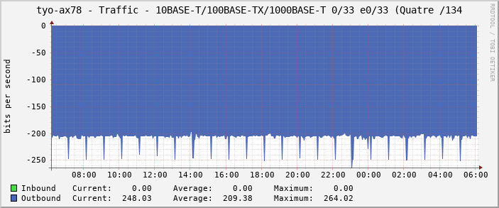 tyo-ax78 - Traffic - 10BASE-T/100BASE-TX/1000BASE-T 0/33 e0/33 (Quatre /134