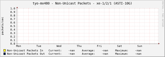 tyo-mx480 - Non-Unicast Packets - xe-1/2/1 (ASTI-10G)