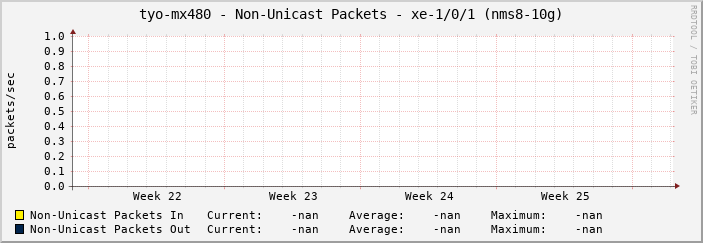 tyo-mx480 - Non-Unicast Packets - xe-1/0/1 (nms8-10g)