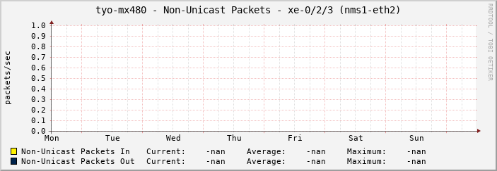 tyo-mx480 - Non-Unicast Packets - xe-0/2/3 (nms1-eth2)