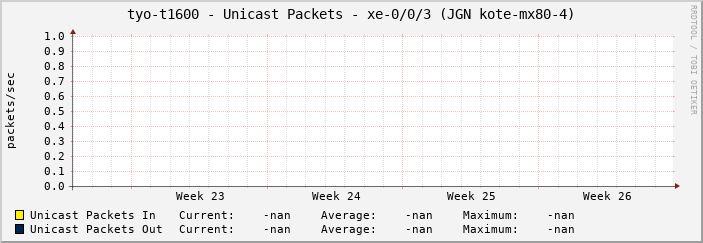 tyo-t1600 - Unicast Packets - xe-0/0/3 (JGN kote-mx80-4)