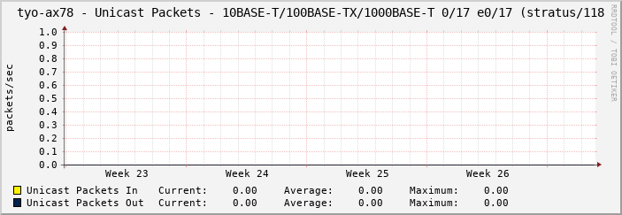 tyo-ax78 - Unicast Packets - 10BASE-T/100BASE-TX/1000BASE-T 0/17 e0/17 (stratus/118