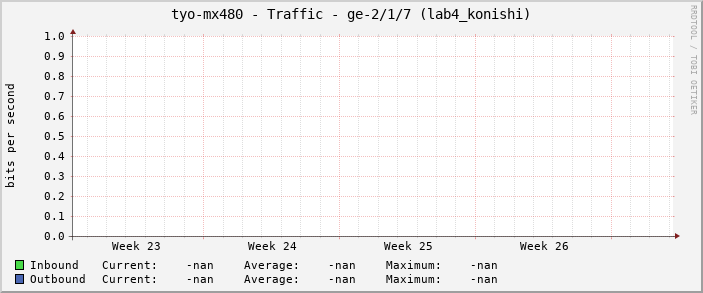 tyo-mx480 - Traffic - ge-2/1/7 (lab4_konishi)