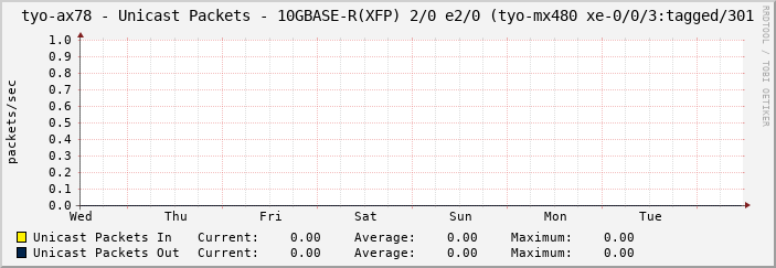 tyo-ax78 - Unicast Packets - 10GBASE-R(XFP) 2/0 e2/0 (tyo-mx480 xe-0/0/3:tagged/301
