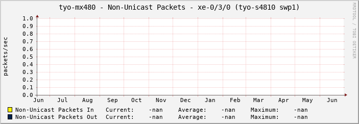 tyo-mx480 - Non-Unicast Packets - xe-0/3/0 (tyo-s4810 swp1)