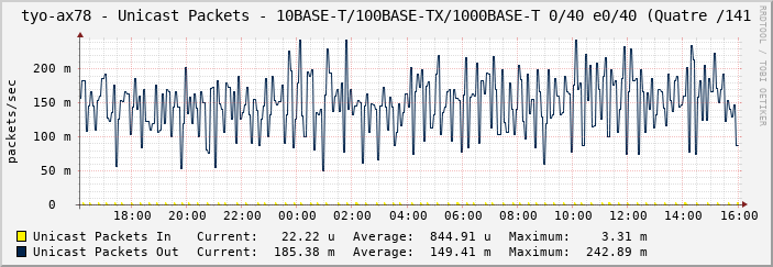tyo-ax78 - Unicast Packets - 10BASE-T/100BASE-TX/1000BASE-T 0/40 e0/40 (Quatre /141