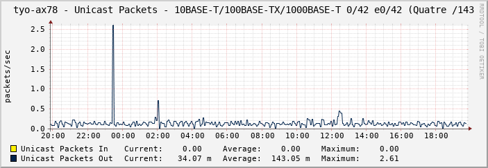 tyo-ax78 - Unicast Packets - 10BASE-T/100BASE-TX/1000BASE-T 0/42 e0/42 (Quatre /143