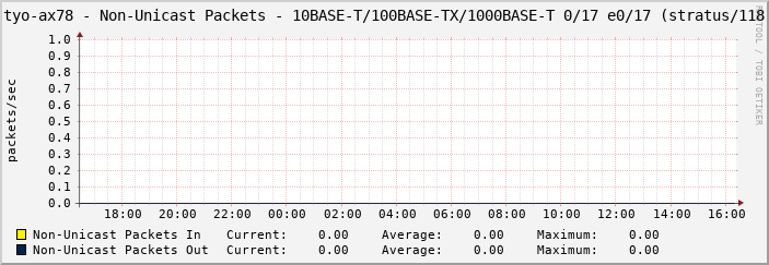 tyo-ax78 - Non-Unicast Packets - 10BASE-T/100BASE-TX/1000BASE-T 0/17 e0/17 (stratus/118