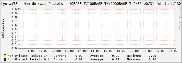 tyo-ax78 - Non-Unicast Packets - 10BASE-T/100BASE-TX/1000BASE-T 0/31 e0/31 (whale-i/132