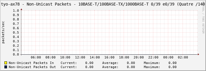 tyo-ax78 - Non-Unicast Packets - 10BASE-T/100BASE-TX/1000BASE-T 0/39 e0/39 (Quatre /140