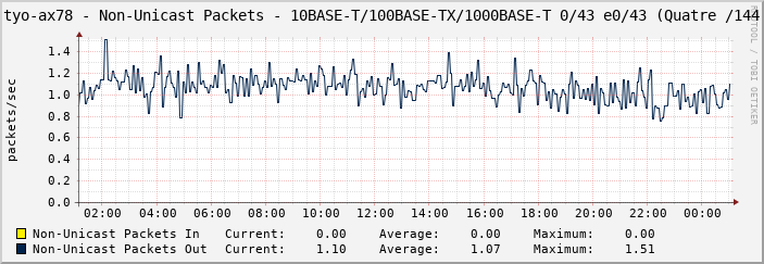 tyo-ax78 - Non-Unicast Packets - 10BASE-T/100BASE-TX/1000BASE-T 0/43 e0/43 (Quatre /144
