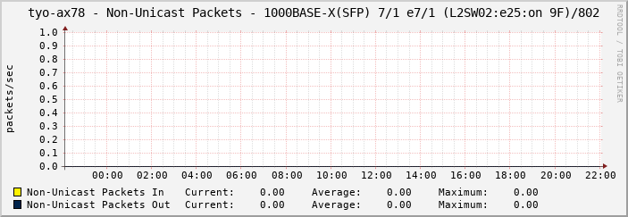 tyo-ax78 - Non-Unicast Packets - 1000BASE-X(SFP) 7/1 e7/1 (L2SW02:e25:on 9F)/802