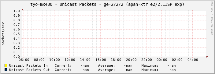 tyo-mx480 - Unicast Packets - ge-2/2/2 (apan-xtr e2/2:LISP exp)