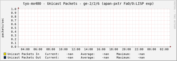 tyo-mx480 - Unicast Packets - ge-2/2/6 (apan-pxtr Fa0/0:LISP exp)