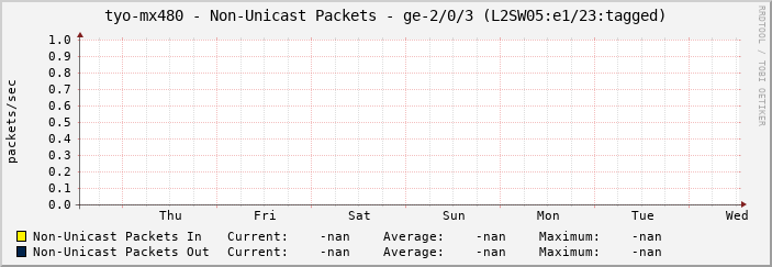 tyo-mx480 - Non-Unicast Packets - ge-2/0/3 (L2SW05:e1/23:tagged)