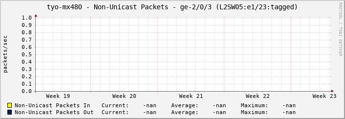 tyo-mx480 - Non-Unicast Packets - ge-2/0/3 (L2SW05:e1/23:tagged)