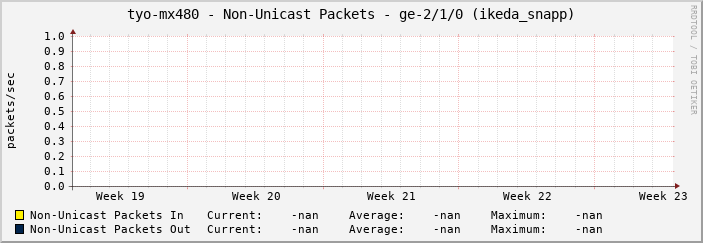 tyo-mx480 - Non-Unicast Packets - ge-2/1/0 (ikeda_snapp)