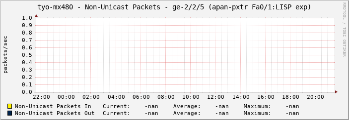 tyo-mx480 - Non-Unicast Packets - ge-2/2/5 (apan-pxtr Fa0/1:LISP exp)