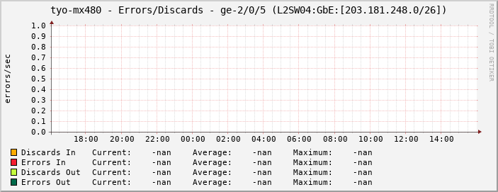 tyo-mx480 - Errors/Discards - ge-2/0/5 (L2SW04:GbE:[203.181.248.0/26])